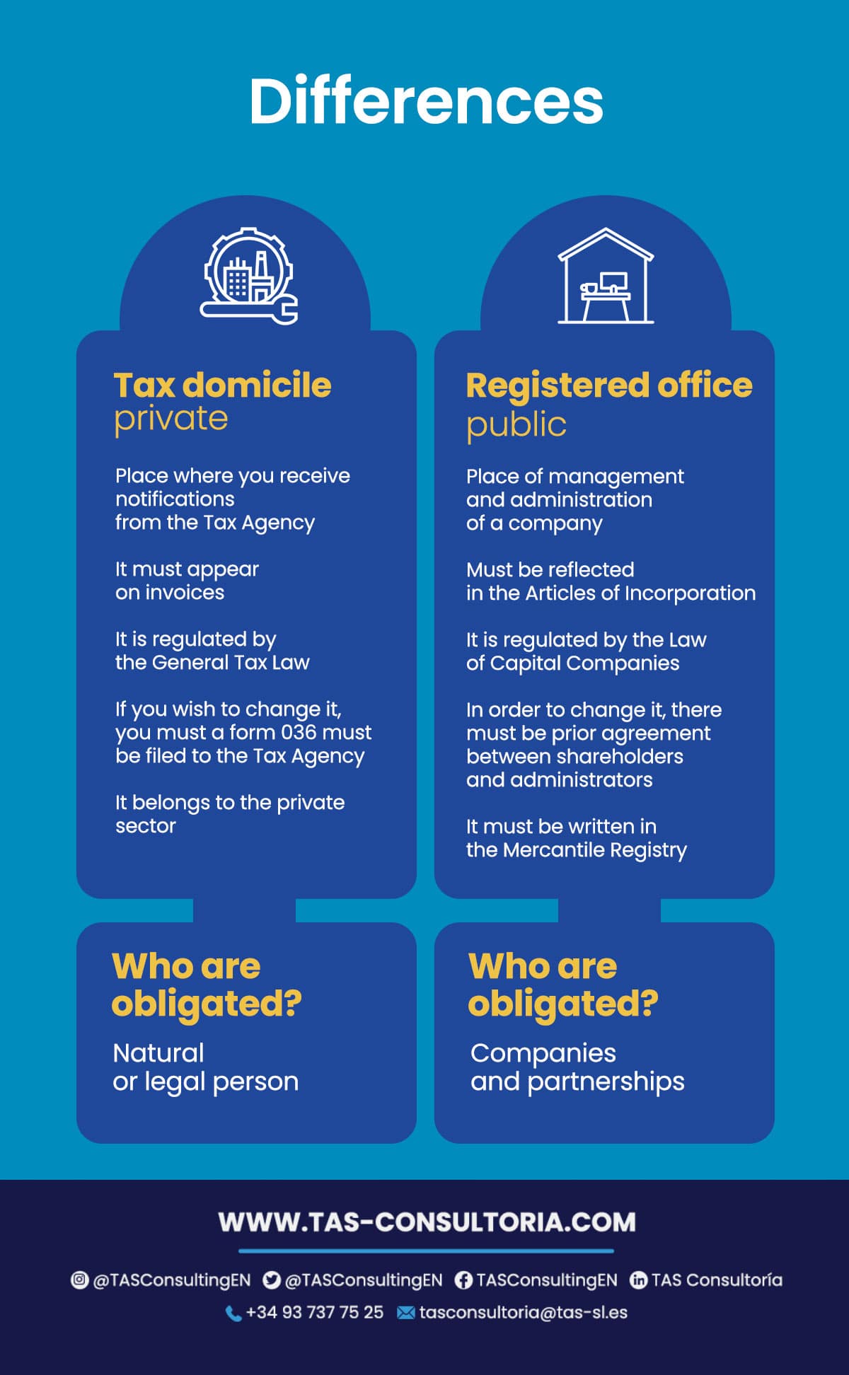 Difference between registered office and tax domicile